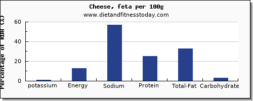potassium and nutrition facts in feta cheese per 100g